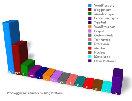 Blog-Platforms