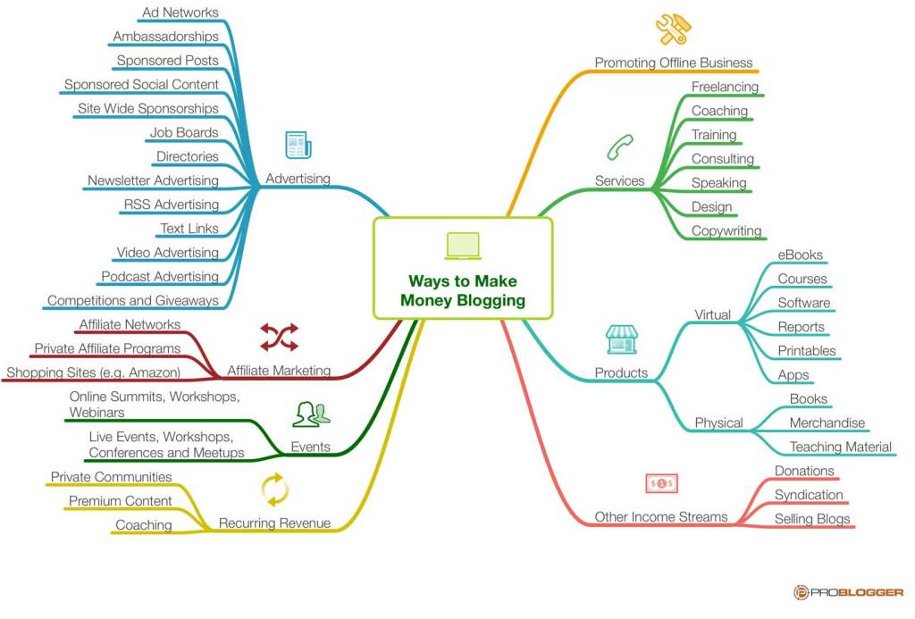 How to Make Money Blogging