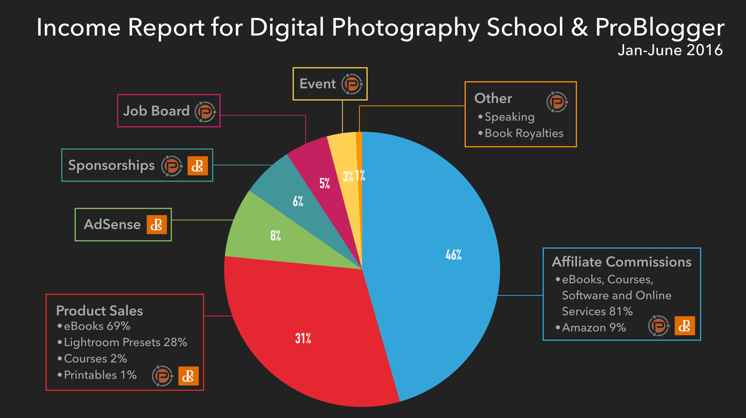 Blog income report