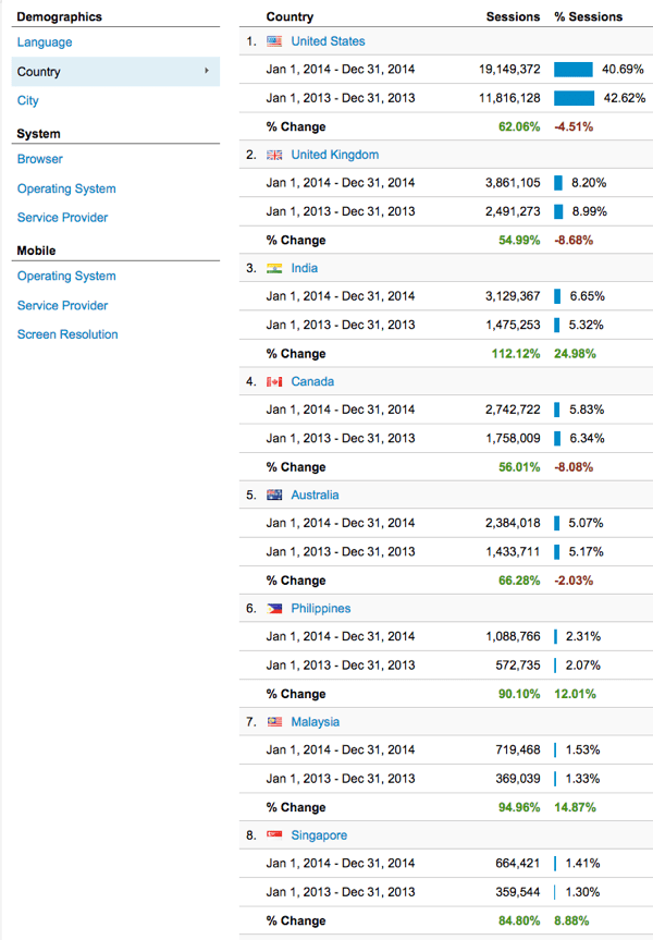 Blogging exercise monthly comparison location