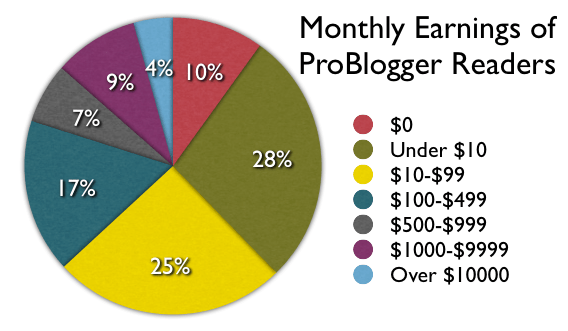 earnings Can You REALLY Make Money Blogging? 7 Things I Know About Making Money from Blogging