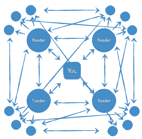 Problogger Stages of Community 5.png Problogger Stages of Community 5