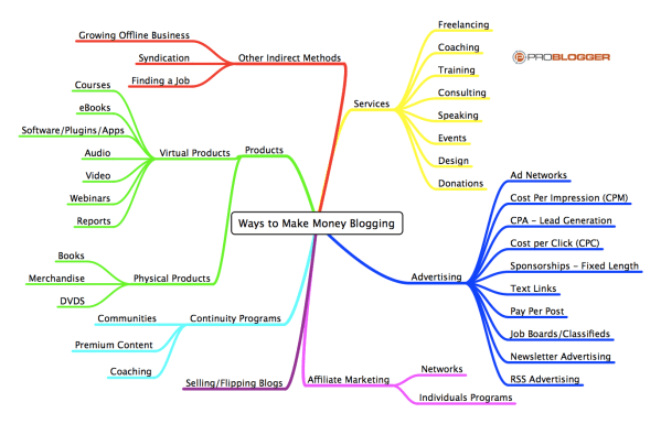 Ways-to-Make-Money-Blogging1